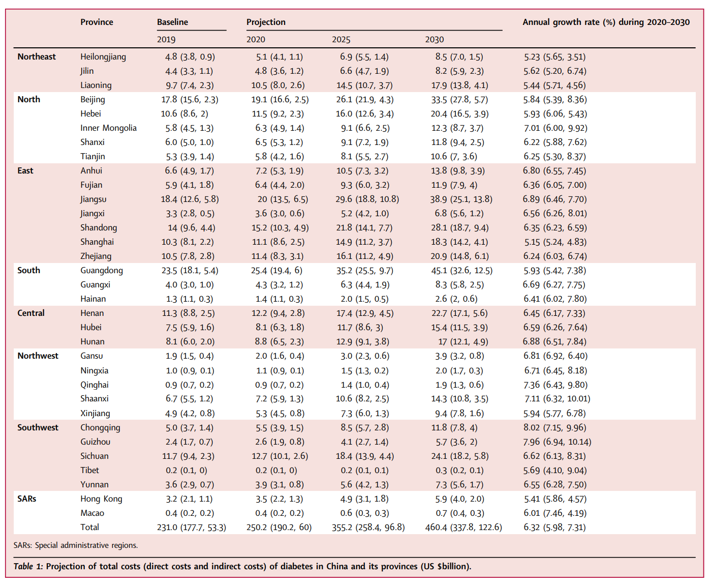 新十年的中国糖尿病疾病和经济负担：患者过亿；负担增速超越GDP；个人经济负担翻倍......(图3)