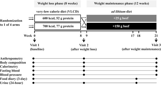 AJCN：食用未加工红肉有益于维持减肥后体重(图2)