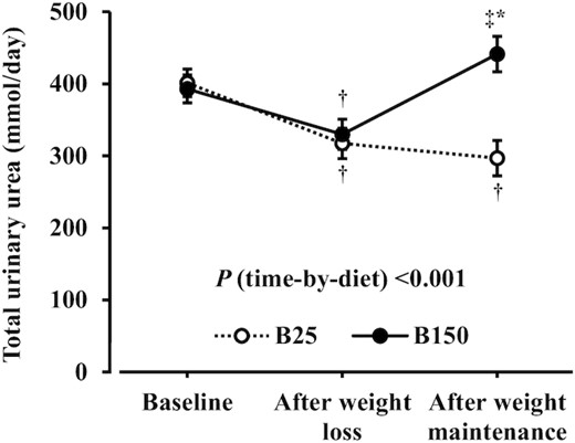 AJCN：食用未加工红肉有益于维持减肥后体重(图3)