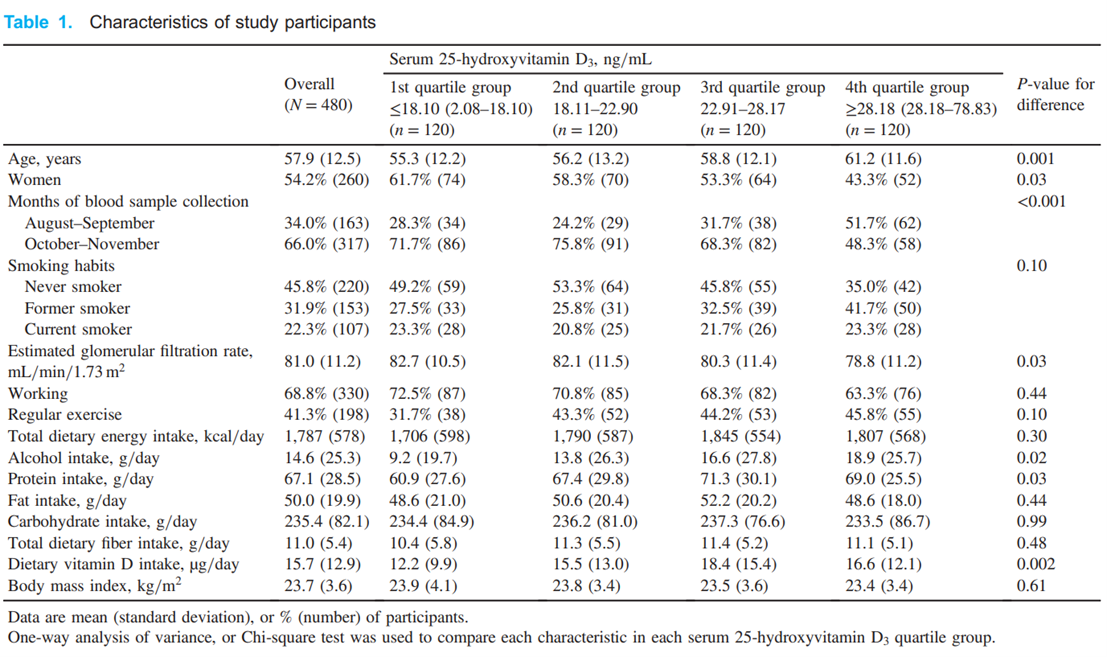 缺维D只知道骨质疏松？最新研究表明，还可将糖尿病风险升至4倍之高！(图3)