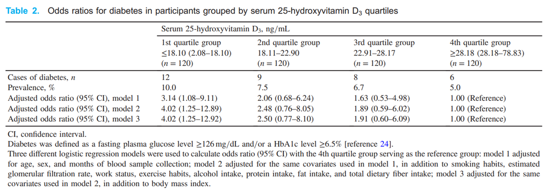 缺维D只知道骨质疏松？最新研究表明，还可将糖尿病风险升至4倍之高！(图4)